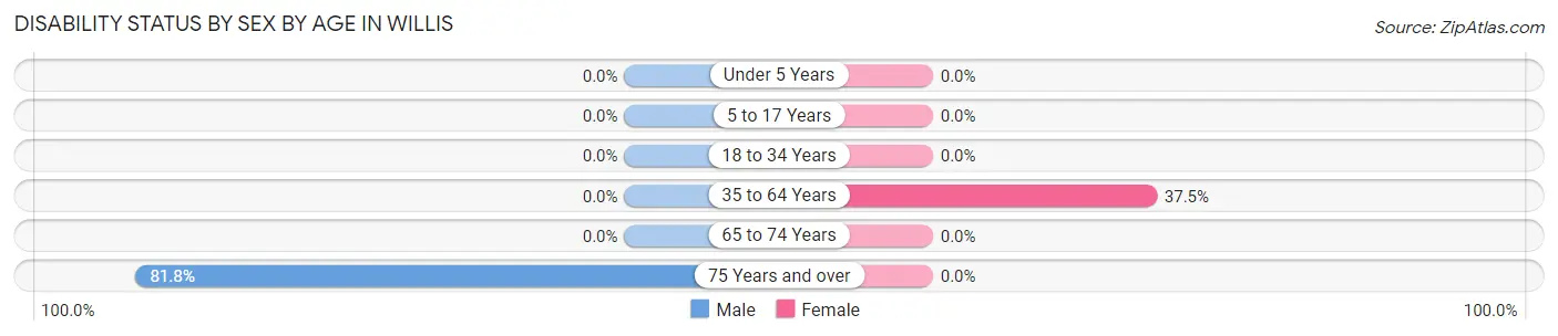 Disability Status by Sex by Age in Willis