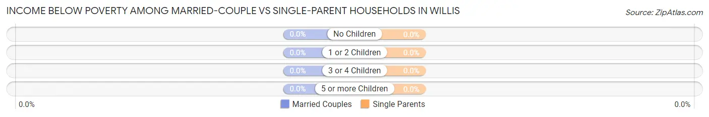 Income Below Poverty Among Married-Couple vs Single-Parent Households in Willis