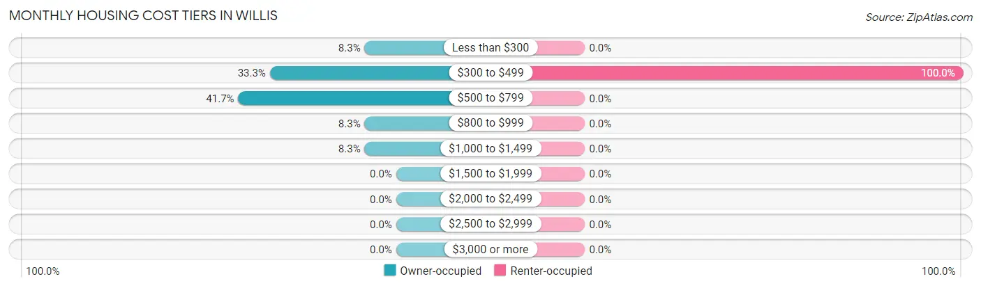 Monthly Housing Cost Tiers in Willis