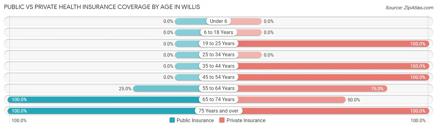 Public vs Private Health Insurance Coverage by Age in Willis