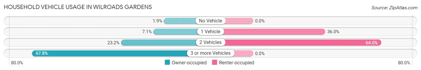 Household Vehicle Usage in Wilroads Gardens