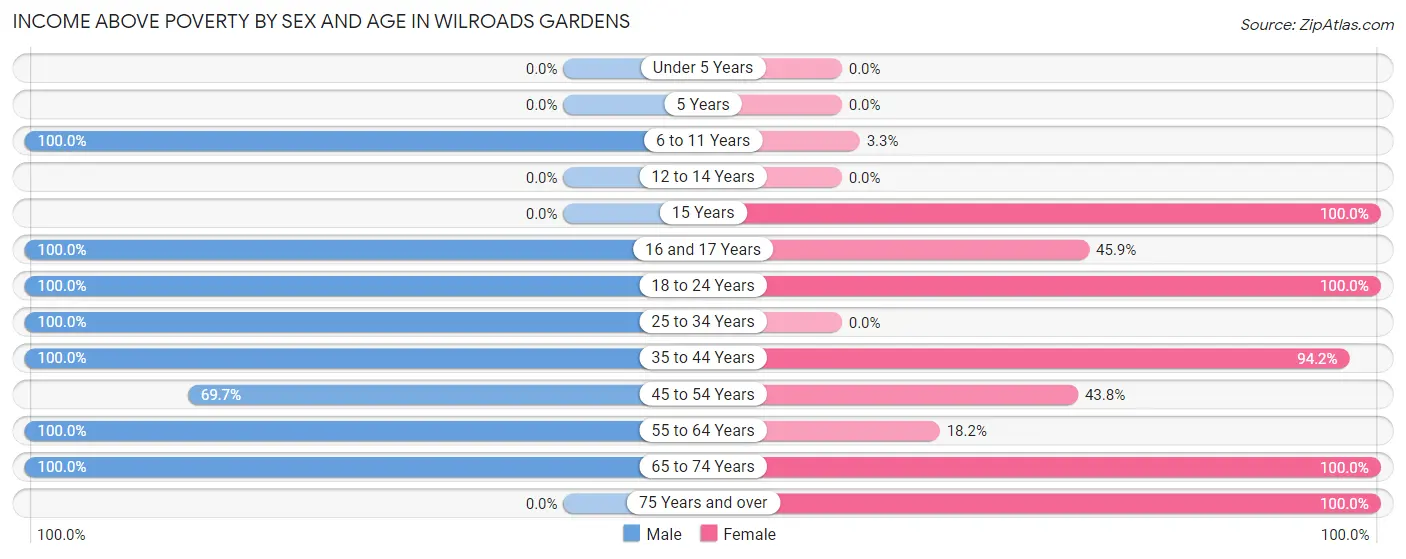 Income Above Poverty by Sex and Age in Wilroads Gardens