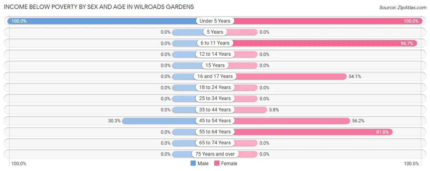 Income Below Poverty by Sex and Age in Wilroads Gardens