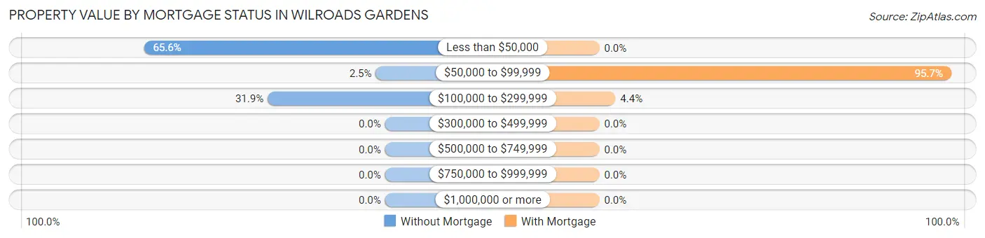 Property Value by Mortgage Status in Wilroads Gardens
