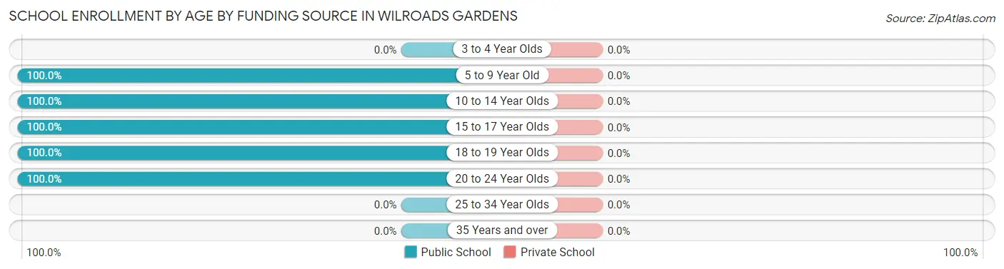 School Enrollment by Age by Funding Source in Wilroads Gardens