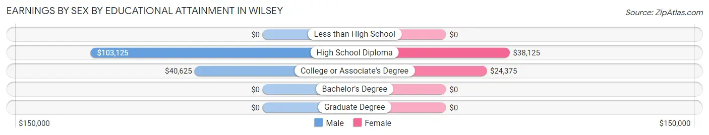 Earnings by Sex by Educational Attainment in Wilsey