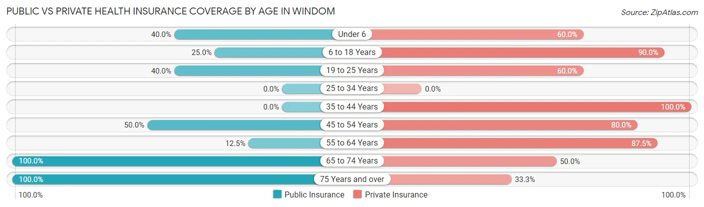 Public vs Private Health Insurance Coverage by Age in Windom