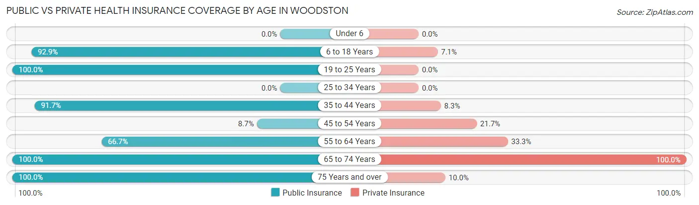 Public vs Private Health Insurance Coverage by Age in Woodston