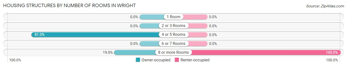 Housing Structures by Number of Rooms in Wright