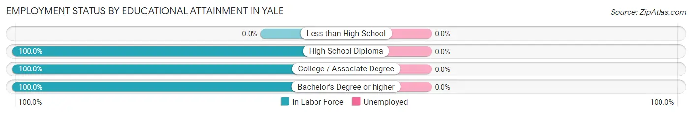 Employment Status by Educational Attainment in Yale