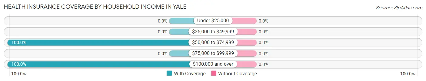 Health Insurance Coverage by Household Income in Yale