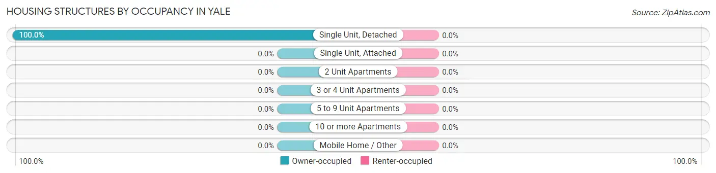 Housing Structures by Occupancy in Yale