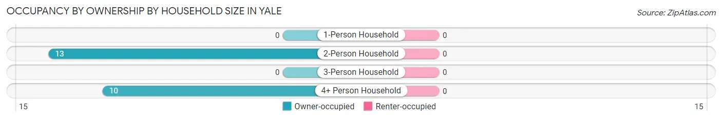 Occupancy by Ownership by Household Size in Yale