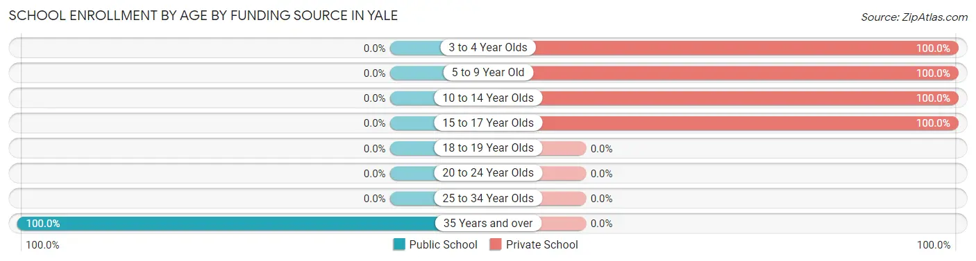 School Enrollment by Age by Funding Source in Yale
