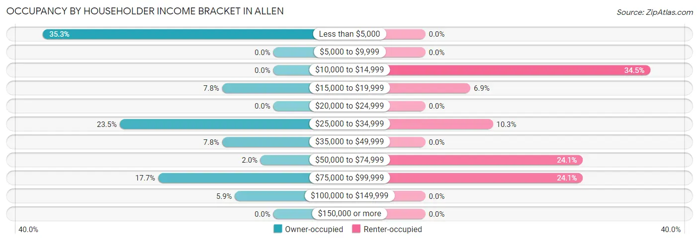 Occupancy by Householder Income Bracket in Allen
