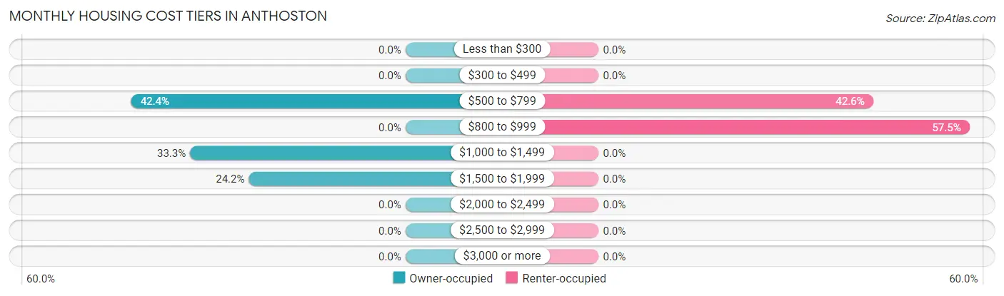 Monthly Housing Cost Tiers in Anthoston