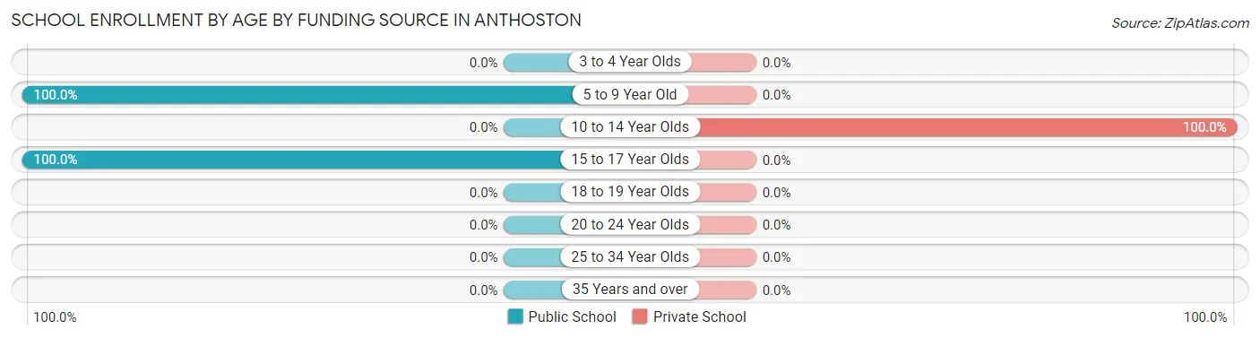 School Enrollment by Age by Funding Source in Anthoston