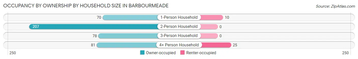 Occupancy by Ownership by Household Size in Barbourmeade