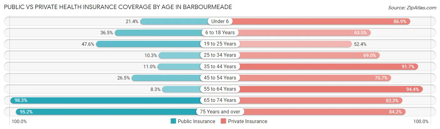 Public vs Private Health Insurance Coverage by Age in Barbourmeade