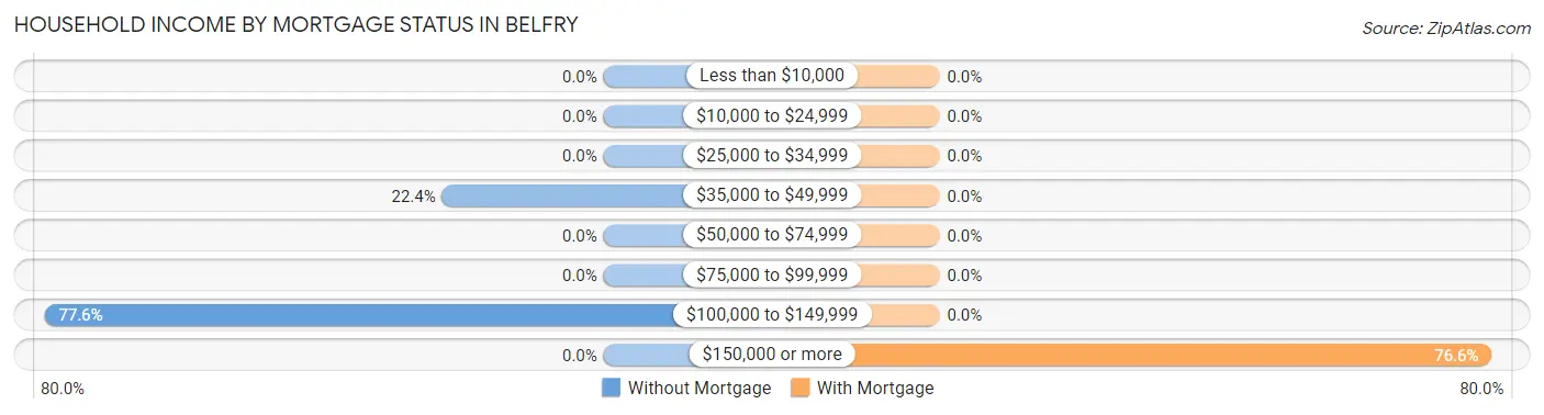 Household Income by Mortgage Status in Belfry