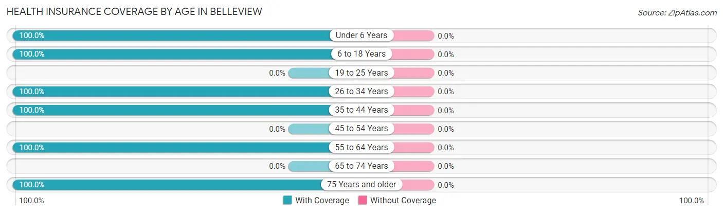 Health Insurance Coverage by Age in Belleview