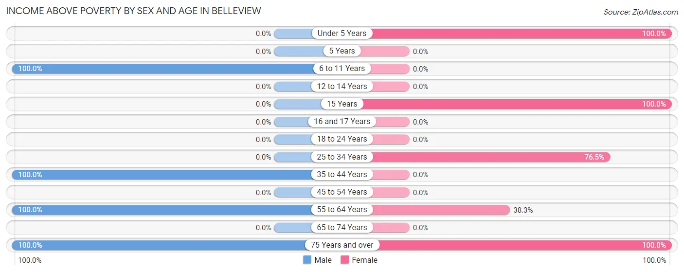 Income Above Poverty by Sex and Age in Belleview