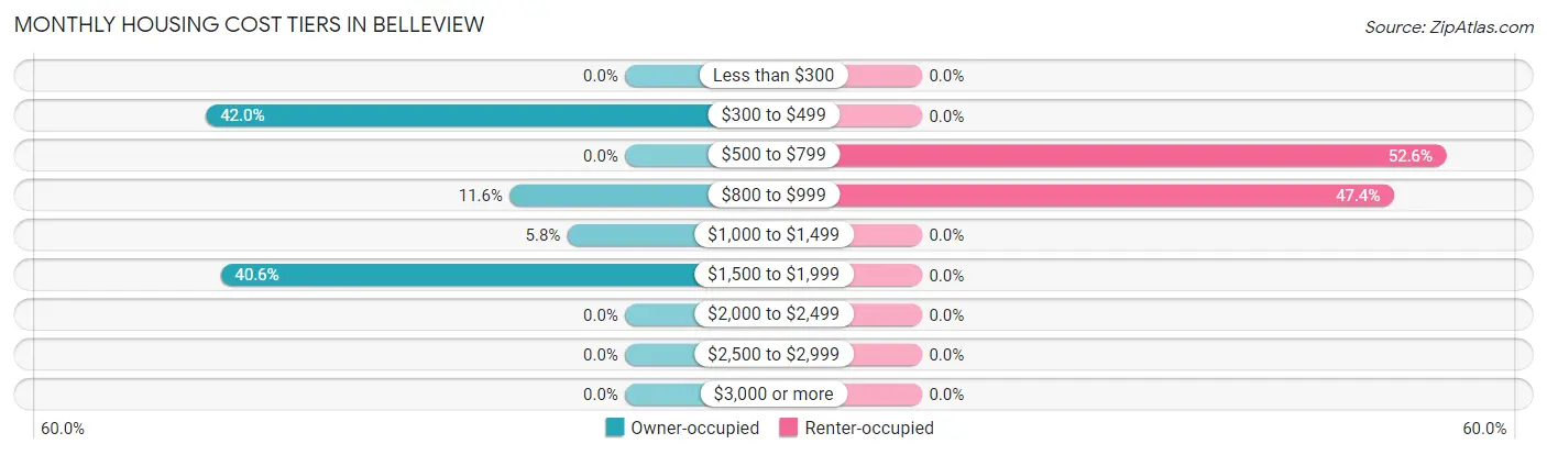 Monthly Housing Cost Tiers in Belleview