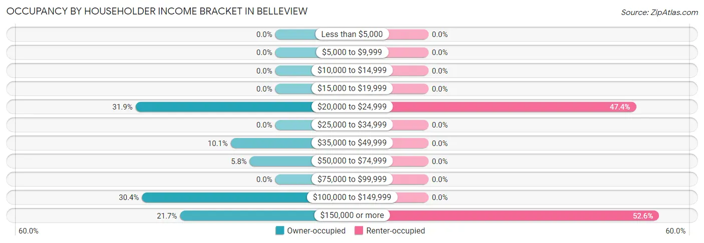 Occupancy by Householder Income Bracket in Belleview
