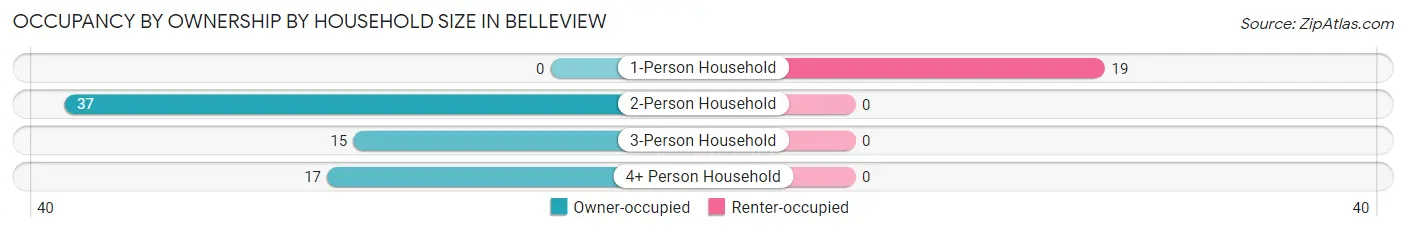 Occupancy by Ownership by Household Size in Belleview