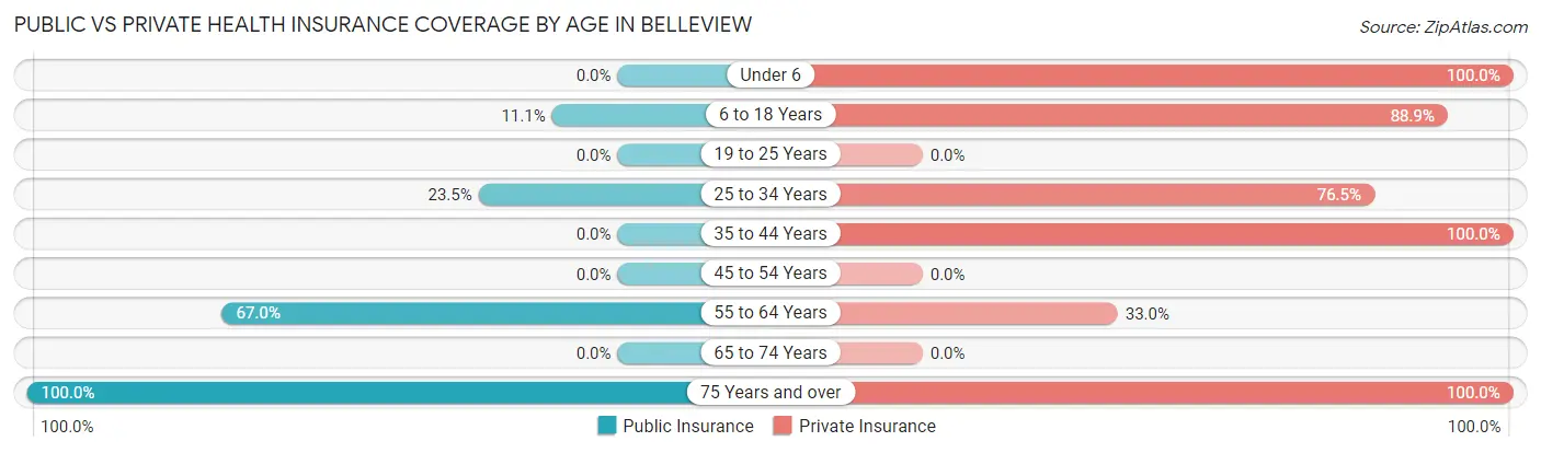 Public vs Private Health Insurance Coverage by Age in Belleview