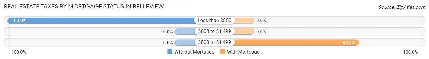 Real Estate Taxes by Mortgage Status in Belleview