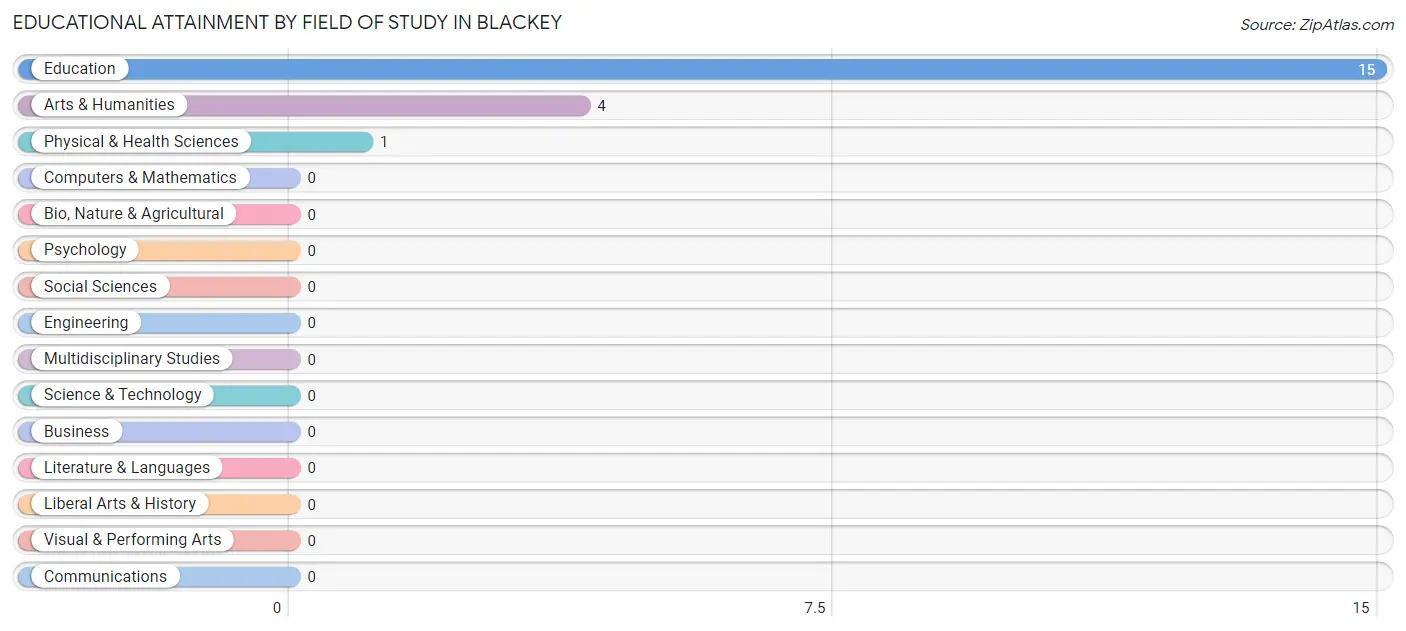 Educational Attainment by Field of Study in Blackey