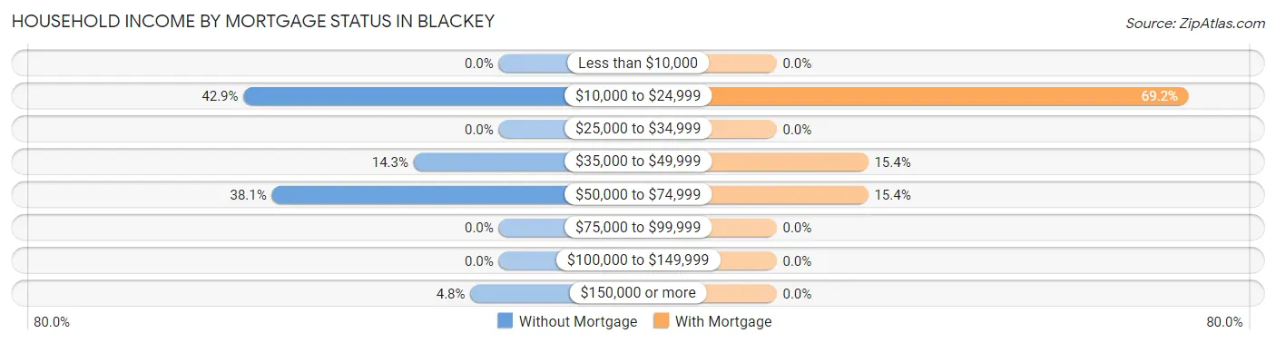 Household Income by Mortgage Status in Blackey