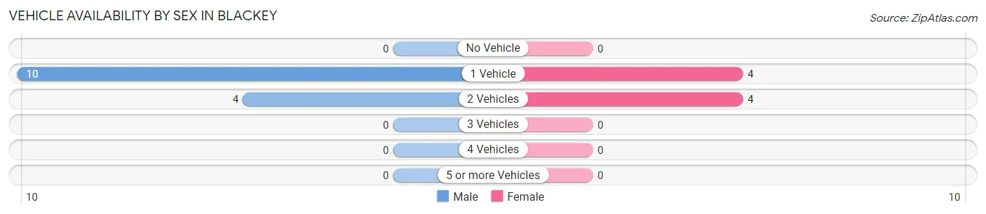 Vehicle Availability by Sex in Blackey