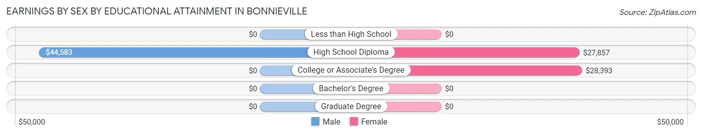 Earnings by Sex by Educational Attainment in Bonnieville