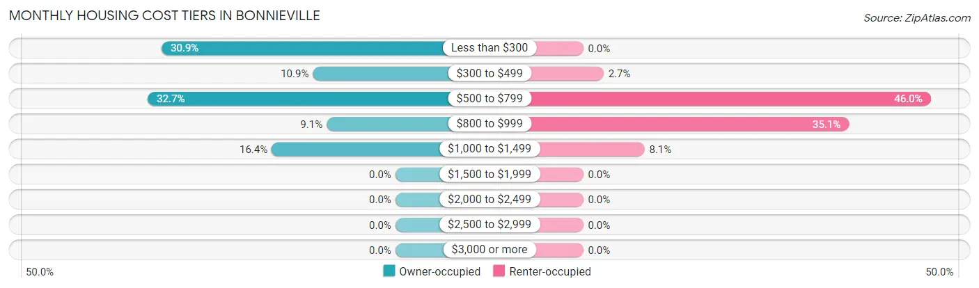Monthly Housing Cost Tiers in Bonnieville