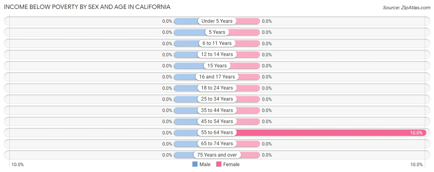 Income Below Poverty by Sex and Age in California