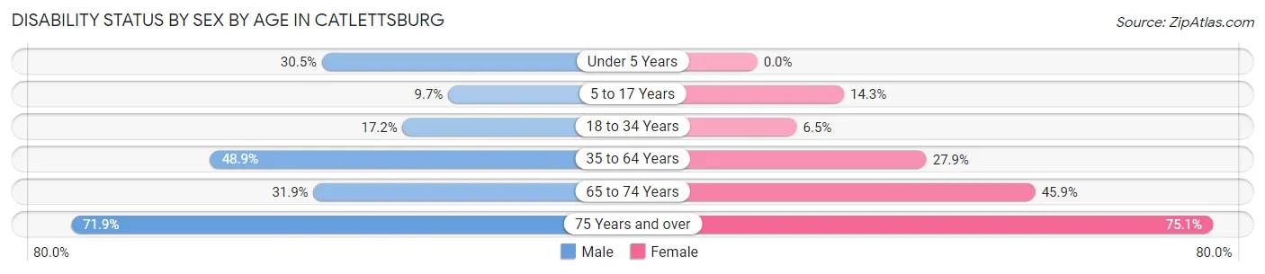 Disability Status by Sex by Age in Catlettsburg
