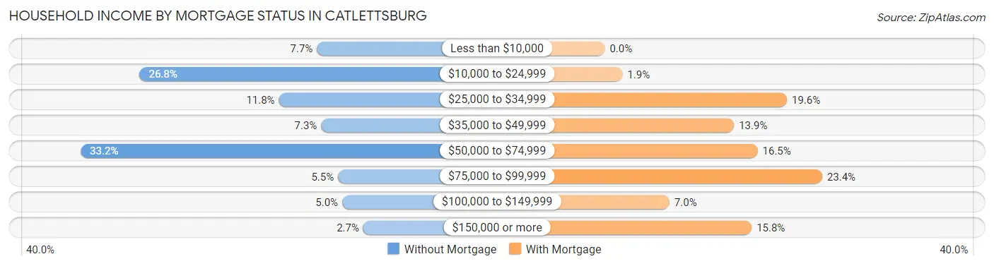 Household Income by Mortgage Status in Catlettsburg