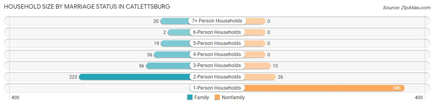 Household Size by Marriage Status in Catlettsburg