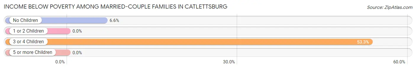 Income Below Poverty Among Married-Couple Families in Catlettsburg