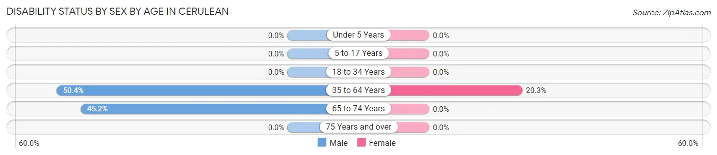 Disability Status by Sex by Age in Cerulean