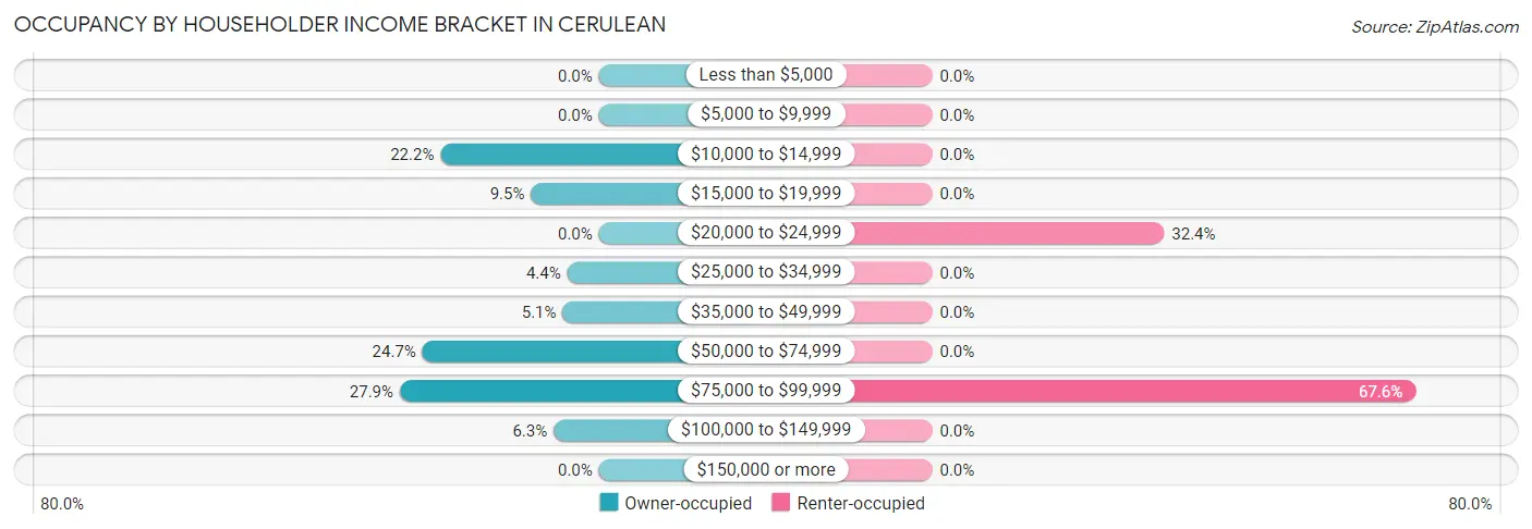 Occupancy by Householder Income Bracket in Cerulean