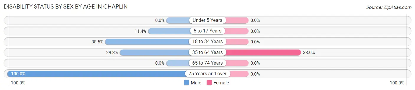 Disability Status by Sex by Age in Chaplin