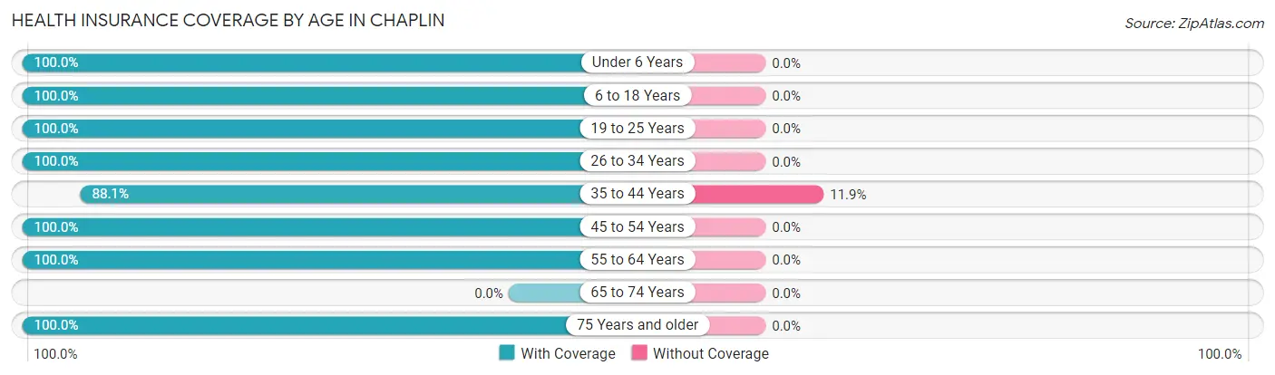 Health Insurance Coverage by Age in Chaplin