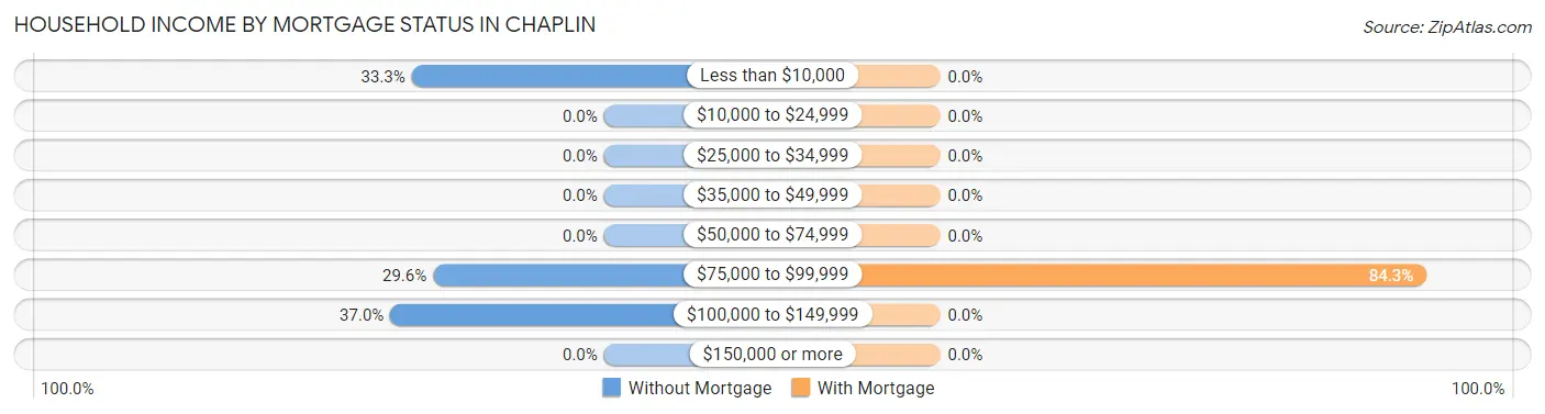 Household Income by Mortgage Status in Chaplin