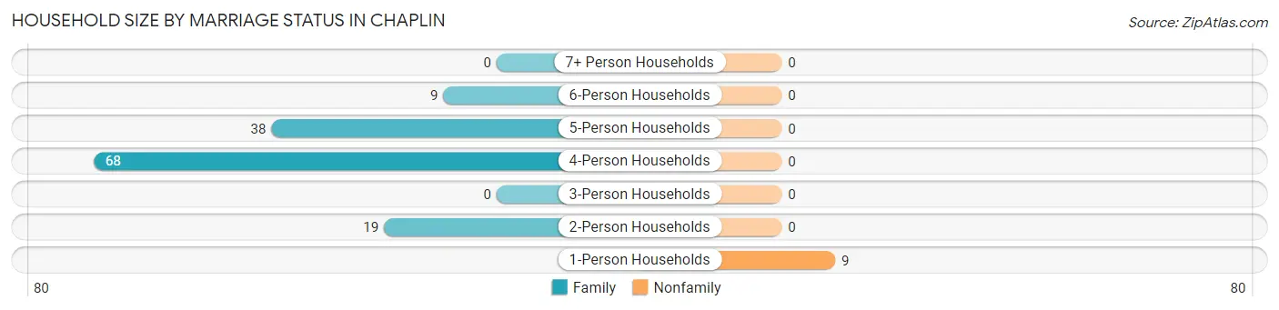 Household Size by Marriage Status in Chaplin