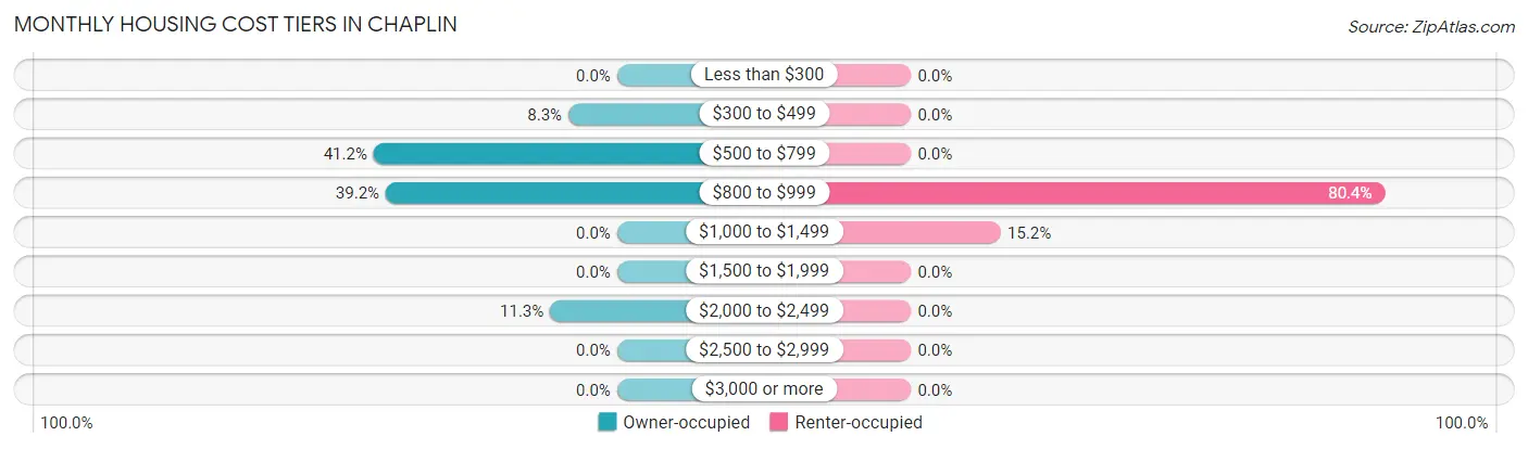 Monthly Housing Cost Tiers in Chaplin