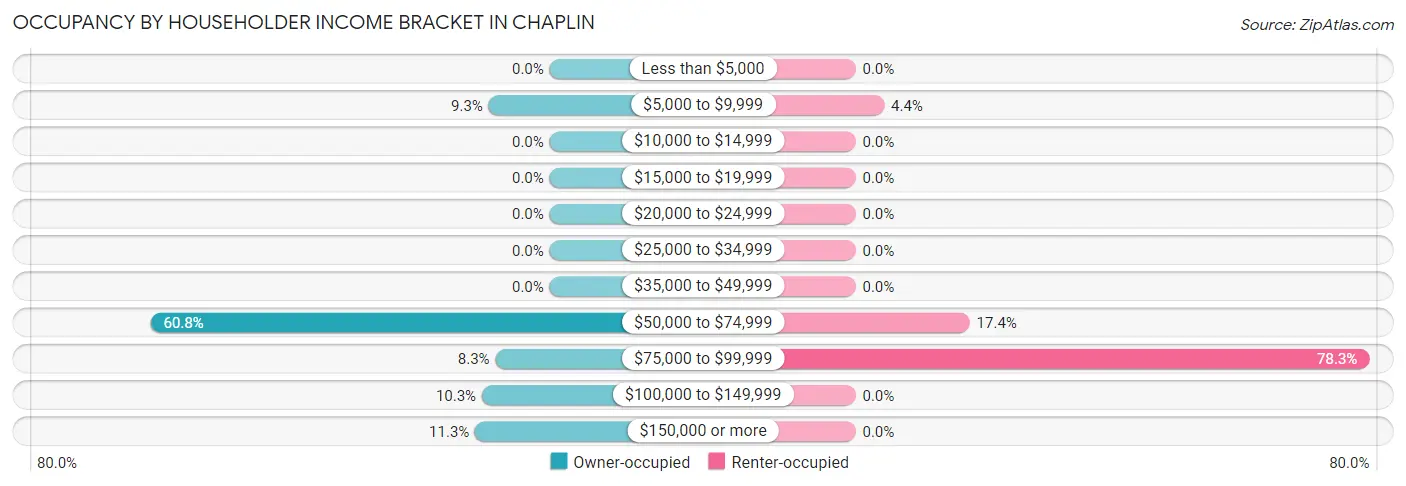 Occupancy by Householder Income Bracket in Chaplin
