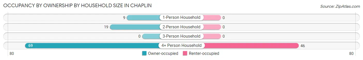 Occupancy by Ownership by Household Size in Chaplin